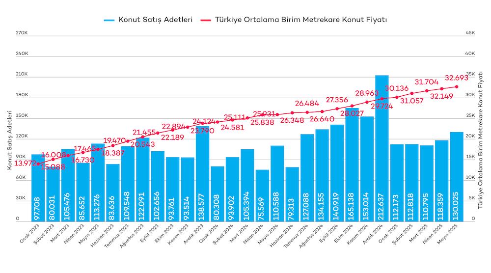 Konut satış istatistikleri